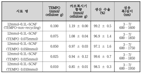 TEMPO 사용량 절감에 따른 S-CNF의 카르복시기 함량, 생산 수율 및 사이즈