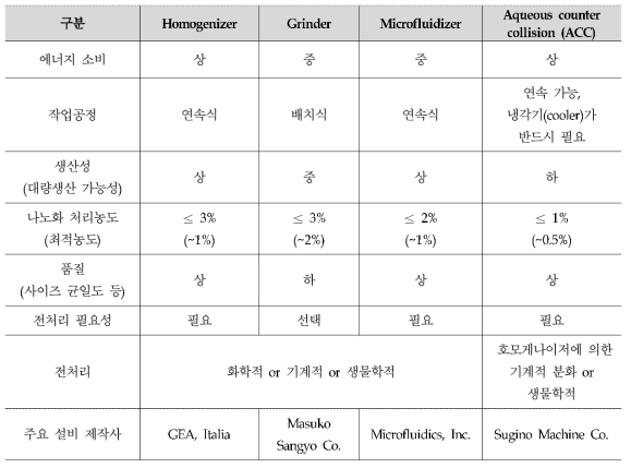 제조 방법별 특징 비교