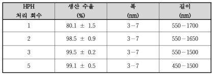 S-CNF의 HPH 처리에 따른 수율 및 사이즈 변화