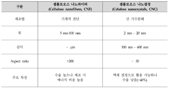 CNF, CNC 물리적 특성