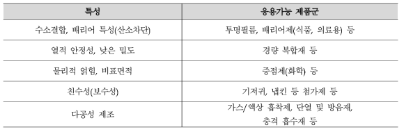 특성별 셀룰로오스 용도