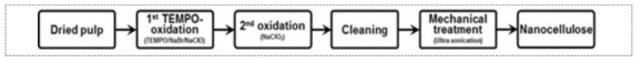 전형적인 단일 셀룰로오스 나노 섬유 제조 공정