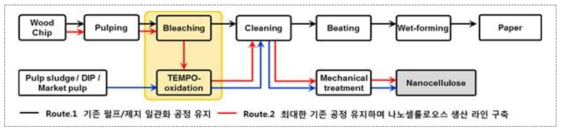 저비용을 위한 공정 단축된 단일 셀룰로오스 나노 섬유 제조 공정