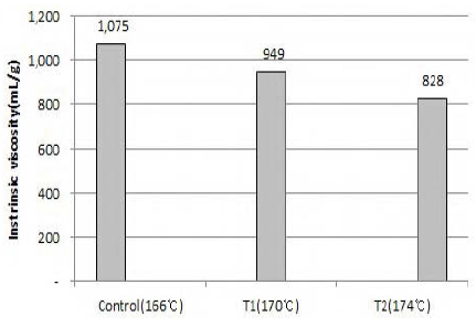 증해 조건의 변경에 따른 펄프의 고유점도