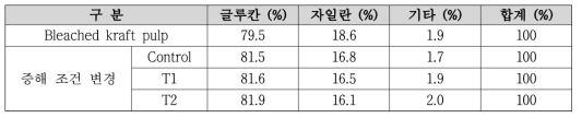 증해 조건 변경에 따른 펄프 성분 조성