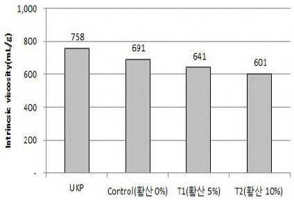 표백 조건 변경에 따른 펼프 의 고유점도