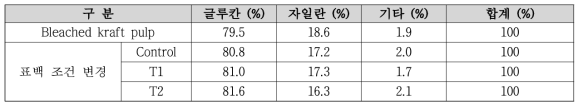 표백 조건 변경에 따른 펄프 성분 조성