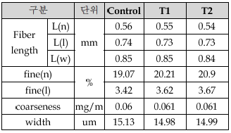표백 조건에 따른 펄프 섬유장