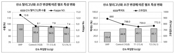 산소 탈리그닌화 조건 변경에 따른 펄프 특성 변화