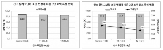 산소 탈리그닌화 조건 변경 및 3단 표백에 따른 펄프 특성 변화