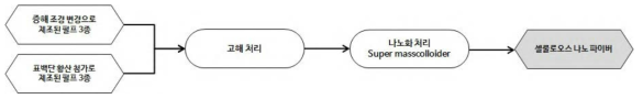 펄프 나노화 처리 공정 도식도