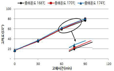 증해 조건 변경에 따른 펄프의 고해 특성