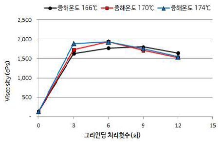 증해 조건 변경에 따른 펄프의 나노화 특성 (저전단점도)