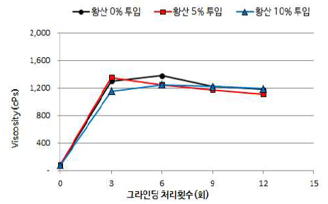 표백 조건 변경에 따른 펄프의 나노화 특성 (저전단점도)