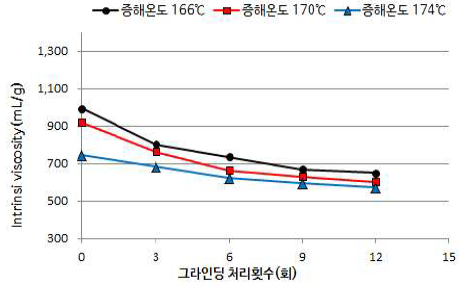증해 조건 변경에 따른 펄프의 나노화 특성 (고유점도)