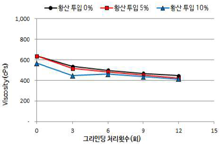 표백 조건 변경에 따른 펄프의 나노화 특성 (고유점도)