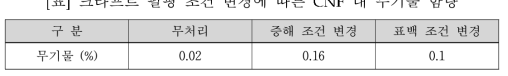 크라프트 펄핑 조건 변경에 따른 CNF 내 무기물 함량