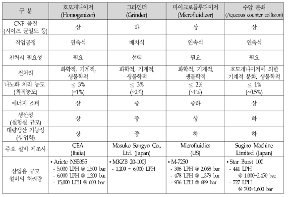 셀룰로오스 나노파이버 제조 방법별 특징 및 스펙 비교, 분석