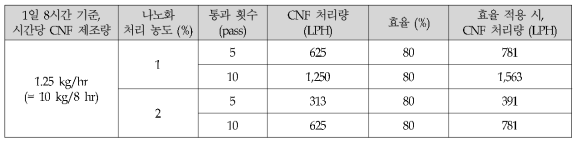 나노화 조건별 셀룰로오스 나노파이버 제조 설비의 처리 요구량