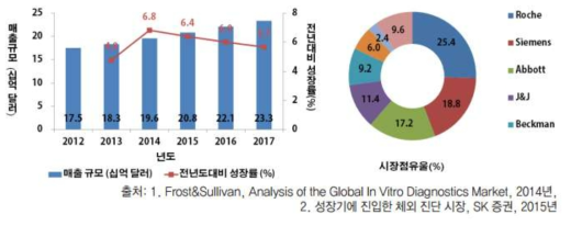 면역 화학적 진단기기의 시장규모 및 기업 점유율(‘13년 기준)