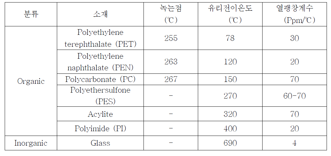 기판 소재별 열적 특성