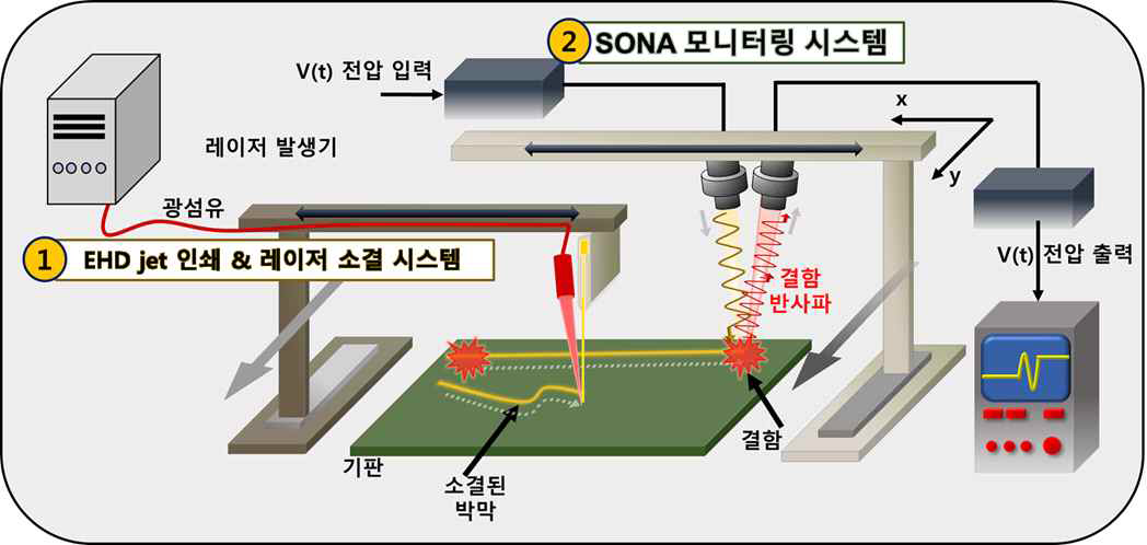 EHD jet 인쇄 & 532 nm 레이저 소결 시스템 및 SONA 모니터링 시스템의 최종 모식도