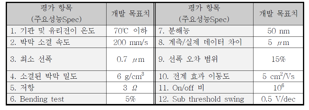 본 개발 기술의 최종 목표치