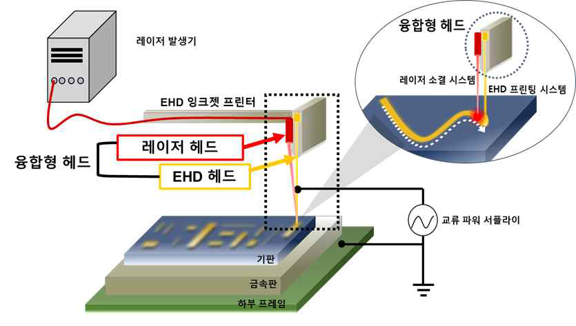 EHD jet printer & 레이저 in-situ 시스템의 예상도