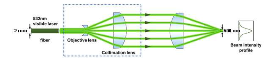 Beam expander 및 focusing lens 광학계의 모식도