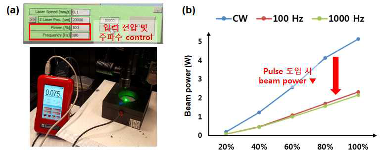 (a) 레이저 beam power 조건 설정 및 측정 과정 (b) 입력 전압 및 주파수에 따른 beam power 측정값 결과