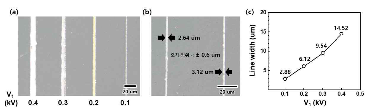 (a) 펄스 AC 전압 구동 시, V1의 크기에 따른 Ag 나노 파티클 잉크의 선폭 변화 (b) 최소 선폭의 오차 확인 (c) V1의 크기에 따른 선폭 평균값