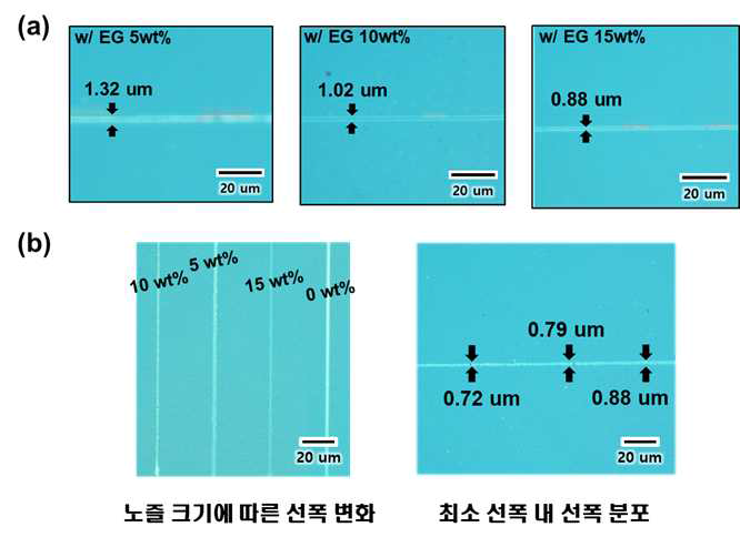 (a) 에틸렌 글리콜 농도에 따른 선폭 변화, (b) 최소 선폭 내의 선폭의 분포