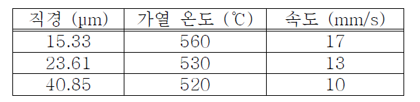 Pipette puller를 이용한 유리 노즐 제작 공정 조건에 따른 직경