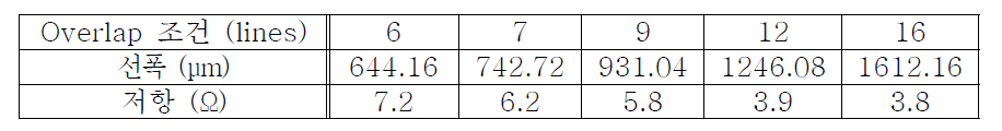 Overlap 인쇄 조건에 따른 선폭 및 저항(연구진 보유 멀티미터로 측정)