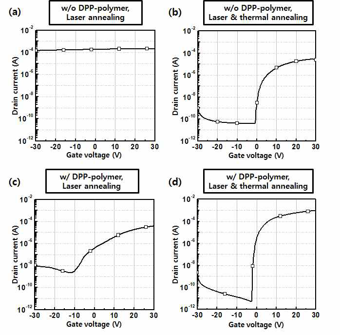 DPP-polymer가 도입되지 않은 ITO 산화물 박막트랜지스터 (a) 레이저 소결 시 (b) 레이저 소결 및 200℃ 열처리 시 전달 특성, DPP-polymer가 도입된 ITO 산화물 박막트랜지스터 (c) 레이저 소결 시 (d) 레이저 소결 및 200℃ 열처리 시 전달 특성
