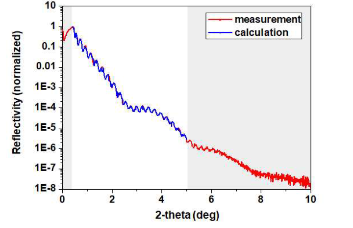 Al2O3/ITO 박막의 XRR 측정 그래프 및 fitting 그래프