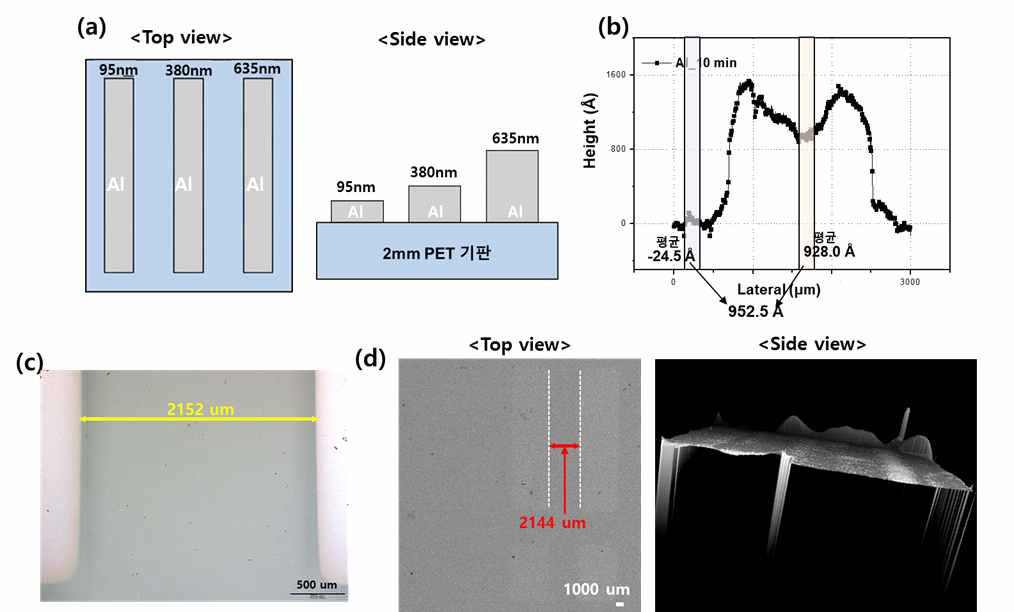 (a) 각각 다른 높이의 알루미늄이 증착된 PET 기판, (b) 이에 대한 alpha step 결과와 및 (c) 광학 현미경 이미지와 (d) 비접촉식 펄서/리시버 방식의 분석 결과