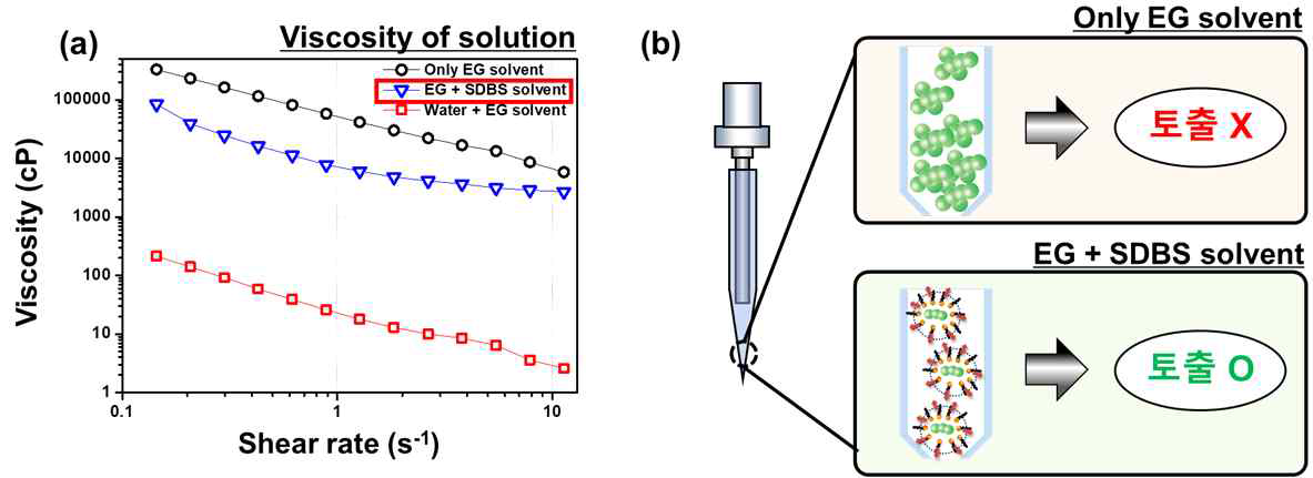 (a) SDBS 첨가에 따른 용액의 viscosity, (b) SDBS 첨가 여부에 따른 잉크 토출