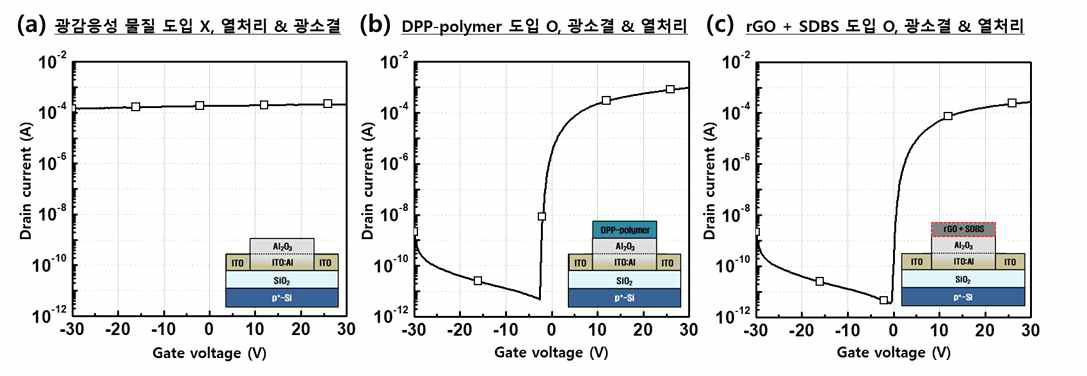(a) 광감응성 물질 없이 소결한 (b) DPP-polymer (3차년도)을 도입하여 소결한 (c) rGO (4차년도)를 도입하여 소결한 ITO 박막트랜지스터 전달 특성