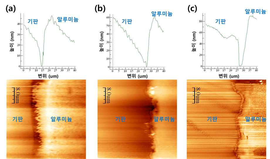 스퍼터를 통해 (a) 45 nm (b) 60 nm (c) 90 nm의 두께로 제작된 알루미늄 박막을 측정한 초음파 AFM 단차 및 rms 데이터