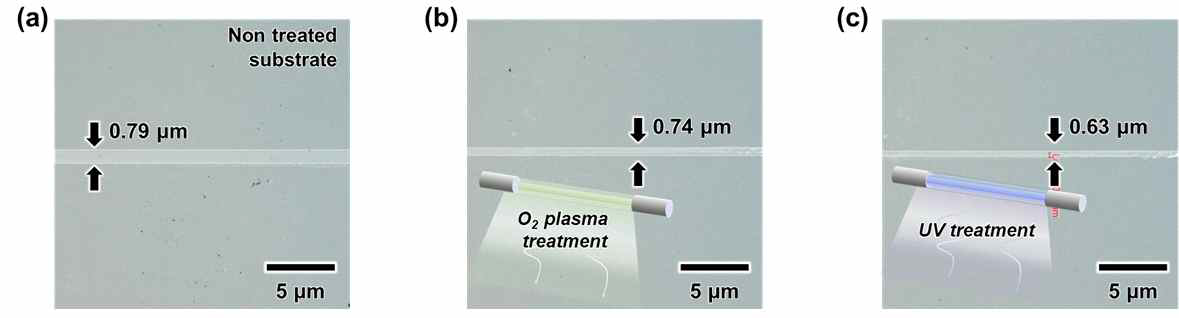 기판 표면처리에 따른 인쇄 선폭 변화 (a) 표면처리를 진행하지 않은 기판, (b) 산소 플라즈마 처리를 진행한 기판, (c) UV 램프 처리를 진행한 기판