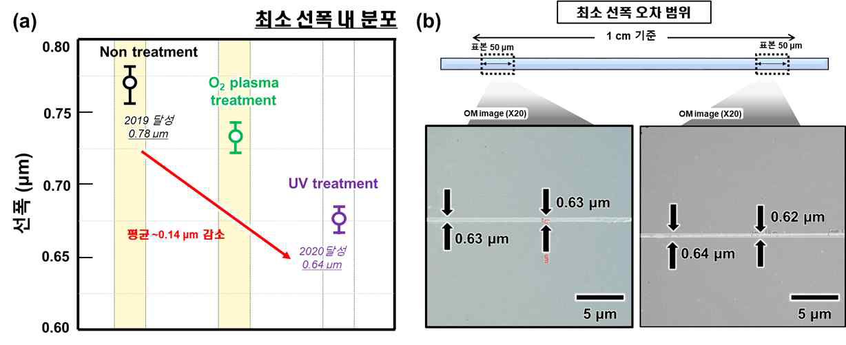 (a) 기판 다양한 표면처리에 따른 인쇄 선폭 분포도, (b) 최적화 조건에서 인쇄된 잉크의 선폭 분포 및 광학 현미경 이미지