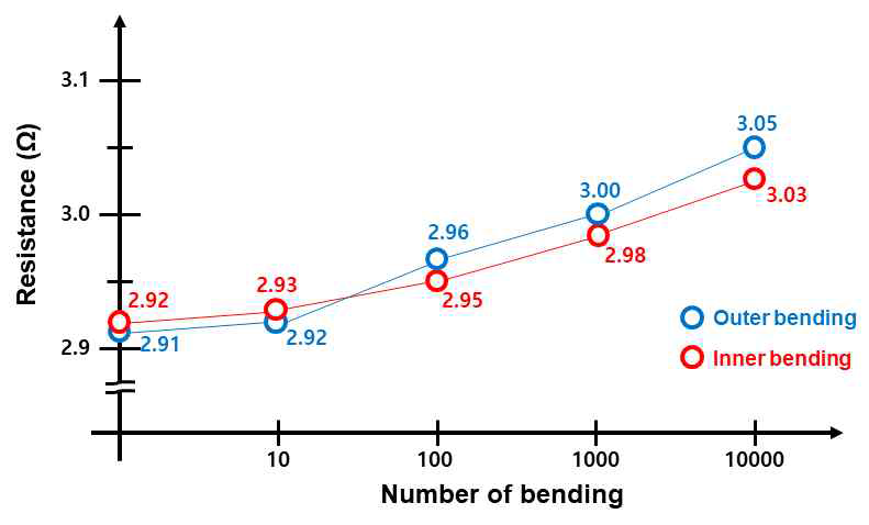 Bending 횟수에 따른 Ag 배선의 저항 그래프