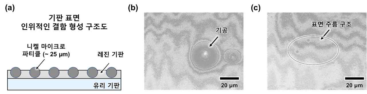 (a) 니켈 마이크로 파티클을 통한 결함 구조 형성 모식도 및 레진 기판 상결함 검출: (b) 마이크로 파티클에 의한 기공 결함, (c) 표면 단차에 따른 주름 결함