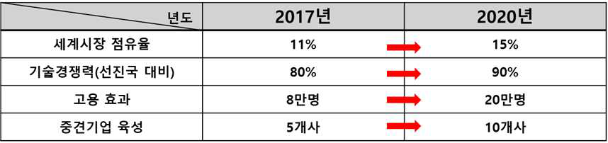 국내 인쇄 및 유연 전자소자 시장의 다양한 수치 [출처: AI 타임스 2019]