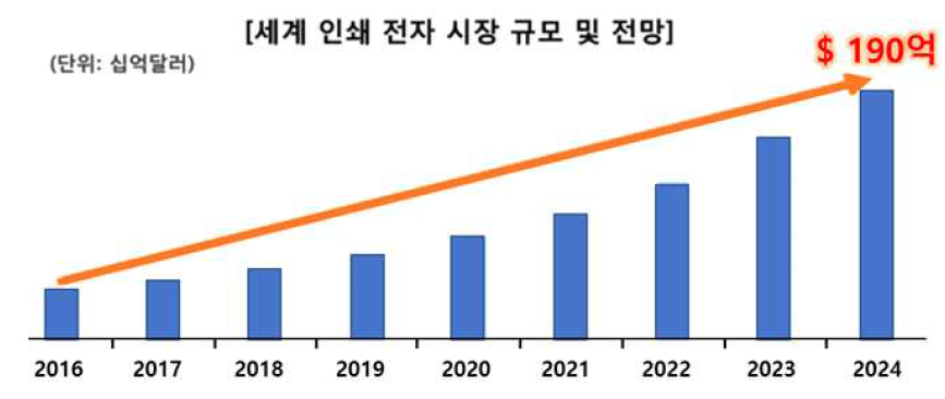 인쇄 및 유연 전자소자와 그 응용분야들의 세계 시장 규모 [출처: Varient market research, 2019]