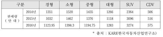 차급별 판매량