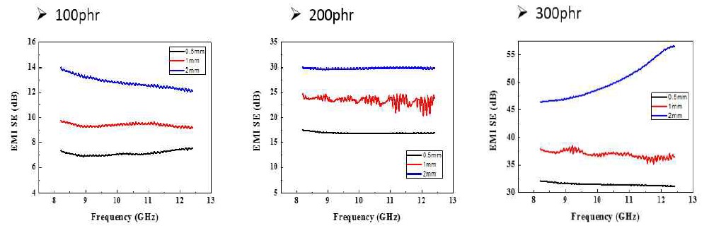 JMC 연자성 입자 융합소재의 전자파 차폐 분석 결과
