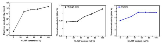 JMF+NI-JMF 융합소재의 전도도 및 차폐 그래프