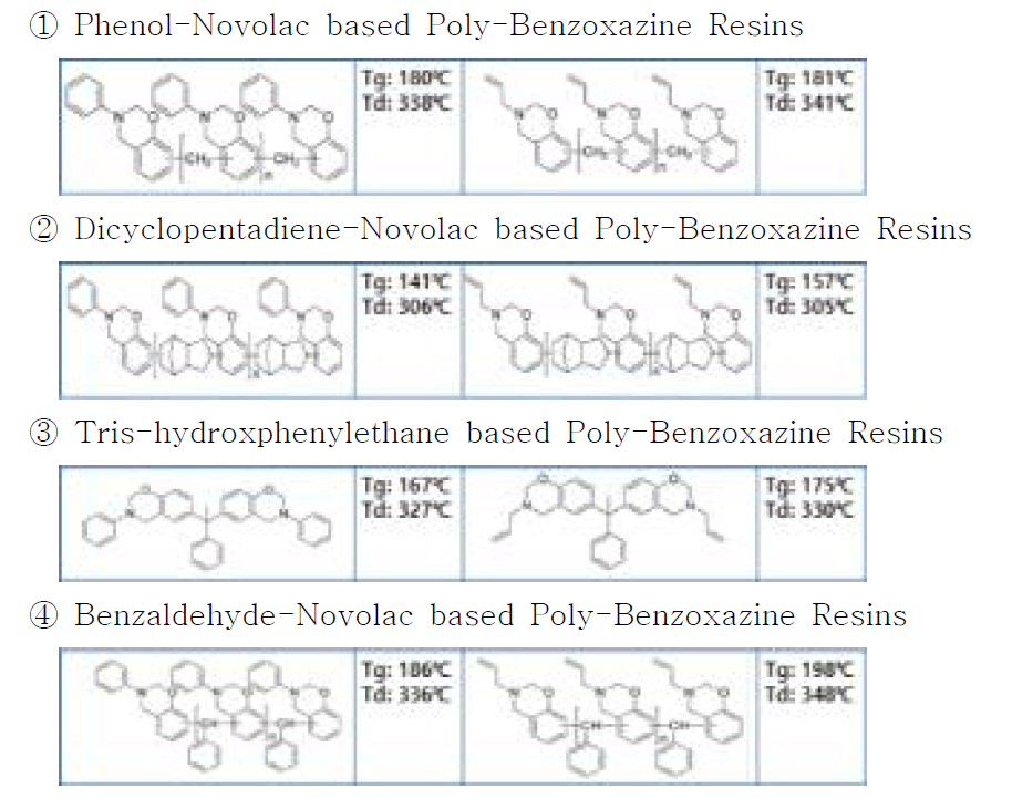 기능성 Phnolic Resin based Poly-Benzoxazine Resins